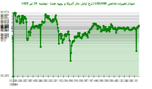 نمودار تغییرات شاخص USD/INR (نرخ تبادل دلار آمریکا و روپیه هند)- دوشنبه 29 تیر 1405