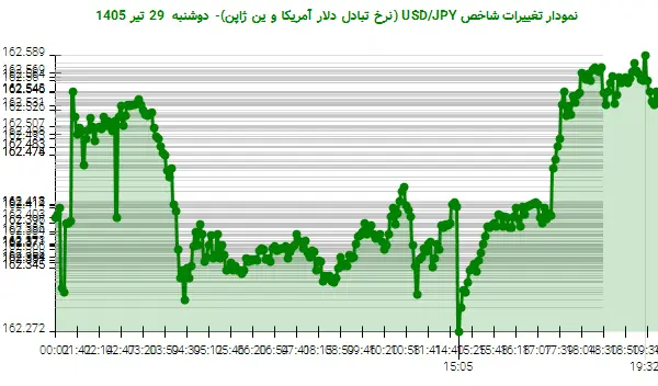 نمودار تغییرات شاخص USD/JPY (نرخ تبادل دلار آمریکا و ین ژاپن)- دوشنبه 29 تیر 1405