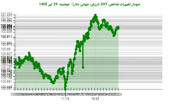 دلار در مرز حمایتها تثبیت شد دلار در مرز حمایتها تثبیت شد