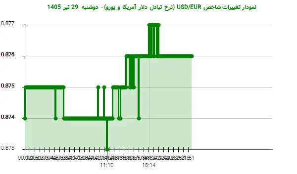 نمودار تغییرات شاخص USD/EUR (نرخ تبادل دلار آمریکا و یورو)- دوشنبه 29 تیر 1405