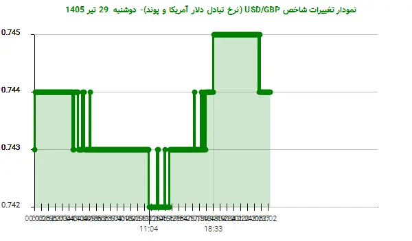 نمودار تغییرات شاخص USD/GBP (نرخ تبادل دلار آمریکا و پوند)- دوشنبه 29 تیر 1405