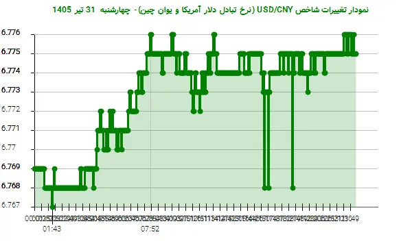 نمودار تغییرات شاخص USD/CNY (نرخ تبادل دلار آمریکا و یوان چین)- چهارشنبه  31 تیر 1405