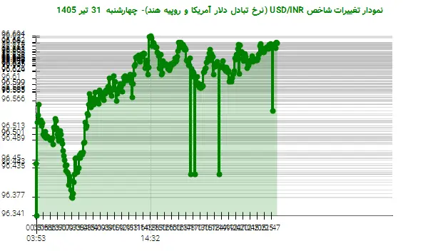 نمودار تغییرات شاخص USD/INR (نرخ تبادل دلار آمریکا و روپیه هند)- چهارشنبه  31 تیر 1405