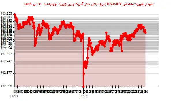 نمودار تغییرات شاخص USD/JPY (نرخ تبادل دلار آمریکا و ین ژاپن)- چهارشنبه  31 تیر 1405