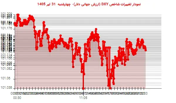 سقوط شاخص دلار در معاملات جهانی