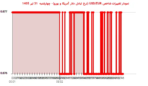 نمودار تغییرات شاخص USD/EUR (نرخ تبادل دلار آمریکا و یورو)- چهارشنبه 31 تیر 1405