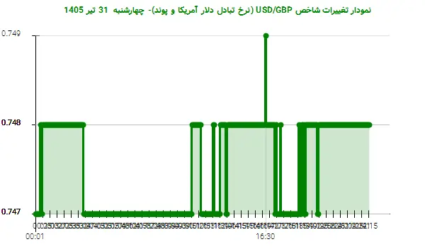 نمودار تغییرات شاخص USD/GBP (نرخ تبادل دلار آمریکا و پوند)- چهارشنبه 31 تیر 1405