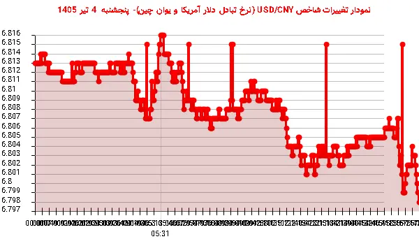 نمودار تغییرات شاخص USD/CNY (نرخ تبادل دلار آمریکا و یوان چین)- پنجشنبه  4 تیر 1405