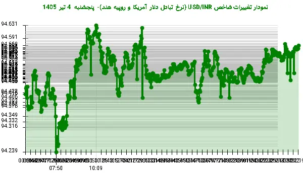 نمودار تغییرات شاخص USD/INR (نرخ تبادل دلار آمریکا و روپیه هند)- پنجشنبه  4 تیر 1405