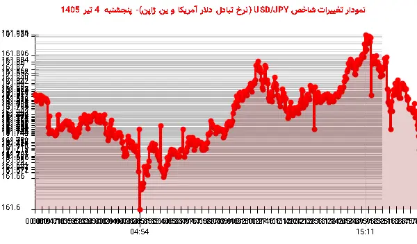 نمودار تغییرات شاخص USD/JPY (نرخ تبادل دلار آمریکا و ین ژاپن)- پنجشنبه  4 تیر 1405
