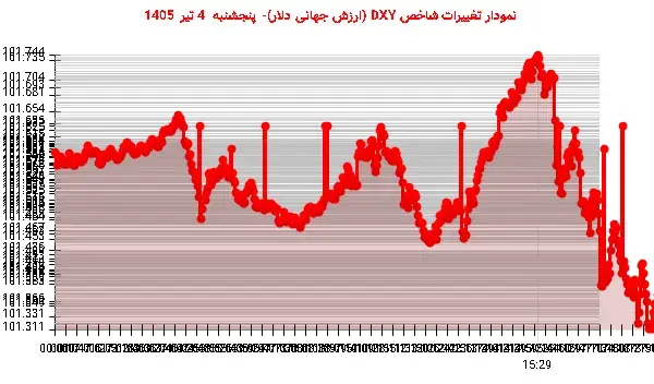 شاخص دلار پس از تلاش برای صعود، نزولی بسته شد