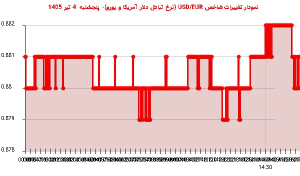 نمودار تغییرات شاخص USD/EUR (نرخ تبادل دلار آمریکا و یورو)- پنجشنبه  4 تیر 1405