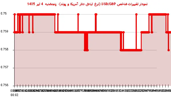 نمودار تغییرات شاخص USD/GBP (نرخ تبادل دلار آمریکا و پوند)- پنجشنبه  4 تیر 1405