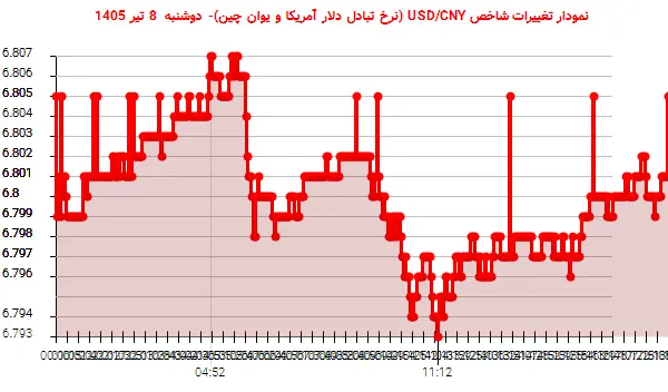 نمودار تغییرات شاخص USD/CNY (نرخ تبادل دلار آمریکا و یوان چین)- دوشنبه  8 تیر 1405