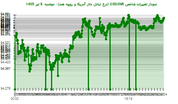 نمودار تغییرات شاخص USD/INR (نرخ تبادل دلار آمریکا و روپیه هند)- دوشنبه  8 تیر 1405