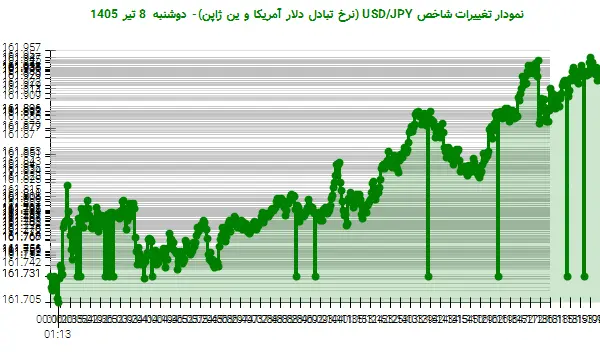 نمودار تغییرات شاخص USD/JPY (نرخ تبادل دلار آمریکا و ین ژاپن)- دوشنبه  8 تیر 1405