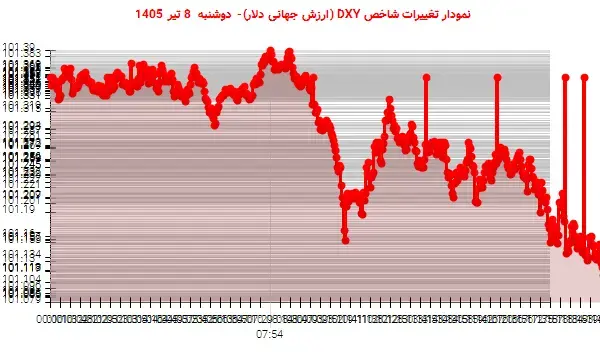 افت فشار دلار در پایان معاملات