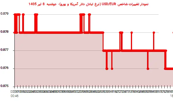 نمودار تغییرات شاخص USD/EUR (نرخ تبادل دلار آمریکا و یورو)- دوشنبه  8 تیر 1405