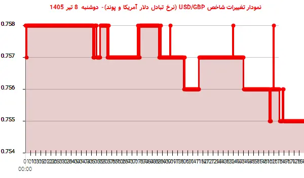 نمودار تغییرات شاخص USD/GBP (نرخ تبادل دلار آمریکا و پوند)- دوشنبه  8 تیر 1405