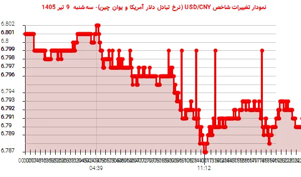نمودار تغییرات شاخص USD/CNY (نرخ تبادل دلار آمریکا و یوان چین)- سهشنبه 9 تیر 1405