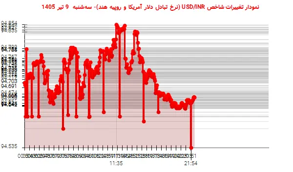 نمودار تغییرات شاخص USD/INR (نرخ تبادل دلار آمریکا و روپیه هند)- سهشنبه 9 تیر 1405