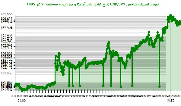 نمودار تغییرات شاخص USD/JPY (نرخ تبادل دلار آمریکا و ین ژاپن)- سهشنبه 9 تیر 1405