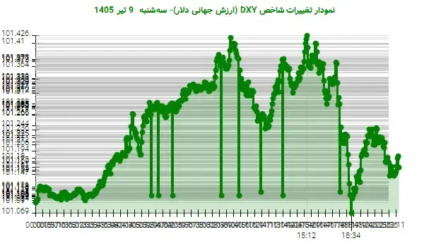 شاخص دلار در نوسان: حمایت و مقاومت کلیدی