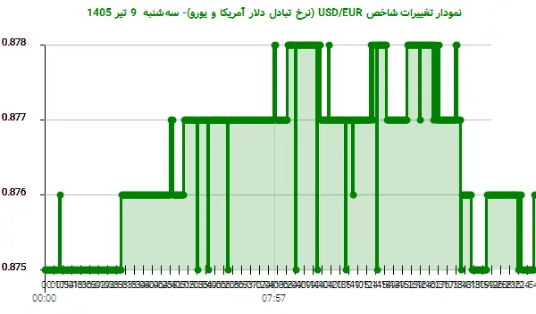 نمودار تغییرات شاخص USD/EUR (نرخ تبادل دلار آمریکا و یورو)- سه‌شنبه  9 تیر 1405