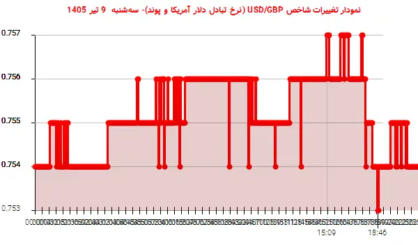 نمودار تغییرات شاخص USD/GBP (نرخ تبادل دلار آمریکا و پوند)- سه‌شنبه  9 تیر 1405