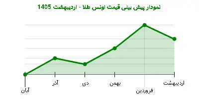نمودار پیش بینی قیمت اونس طلا - اردیبهشت 1405