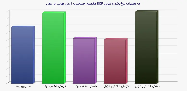 نمودار 1 - مقایسه حساسیت ارزش نهایی در مدل DCF به تغییرات نرخ رشد و تنزیل