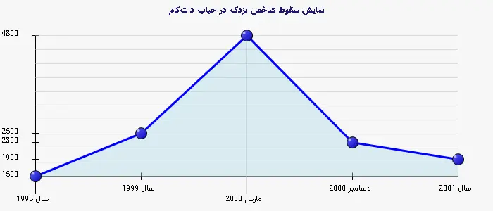 نمودار 2 - نمایش سقوط شاخص نزدک در حباب داتکام