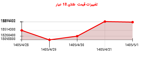 تغییرات قیمت طلای 18 عیار