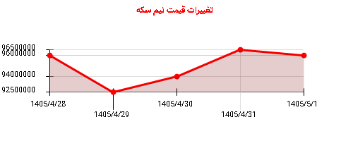 تغییرات قیمت نیم سکه