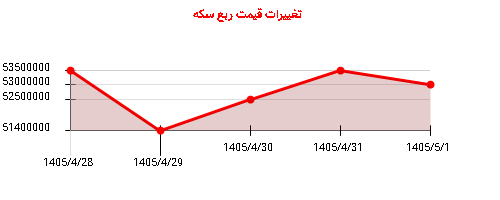 تغییرات قیمت ربع سکه