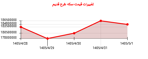 تغییرات قیمت سکه طرح قدیم