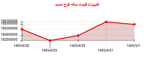 تغییرات قیمت سکه طرح جدید