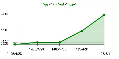 تغییرات قیمت نفت اوپک