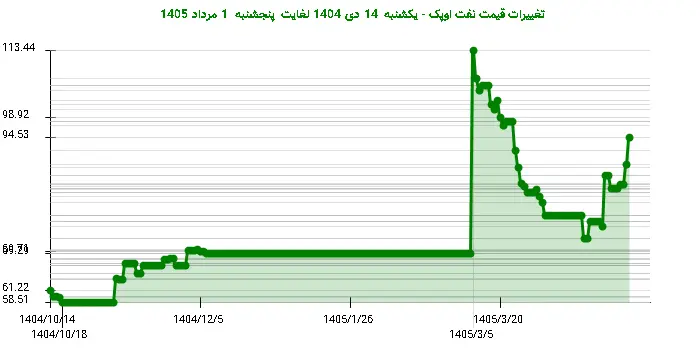تغییرات قیمت نفت اوپک - یکشنبه  14 دی 1404 لغایت پنجشنبه  1 مرداد 1405