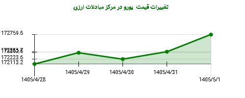 تغییرات قیمت یورو در مرکز مبادلات ارزی