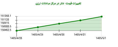 تغییرات قیمت دلار در مرکز مبادلات ارزی