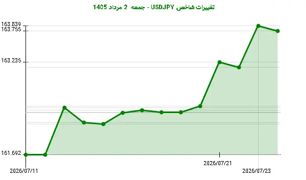 تغییرات شاخص USDJPY - جمعه 2 مرداد 1405