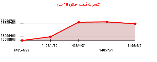 تغییرات قیمت طلای 18 عیار