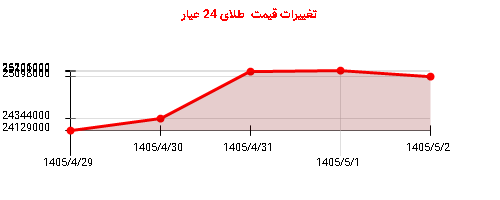 تغییرات قیمت طلای 24 عیار