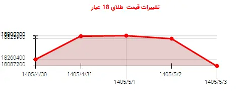 تغییرات قیمت طلای 18 عیار