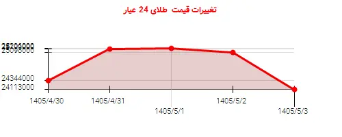 تغییرات قیمت طلای 24 عیار