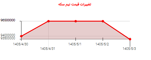 تغییرات قیمت نیم سکه