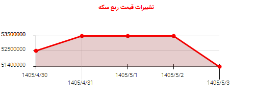 تغییرات قیمت ربع سکه
