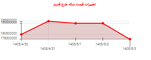 تغییرات قیمت سکه طرح قدیم