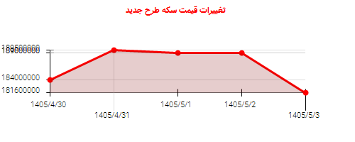تغییرات قیمت سکه طرح جدید